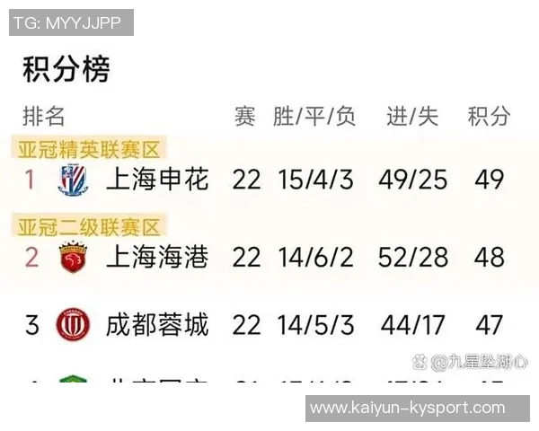 海港再现强势表现与去年相似领先申花争冠路上再胜津门虎 海港再现强势表现与去年相似领先申花争冠路上再胜津门虎