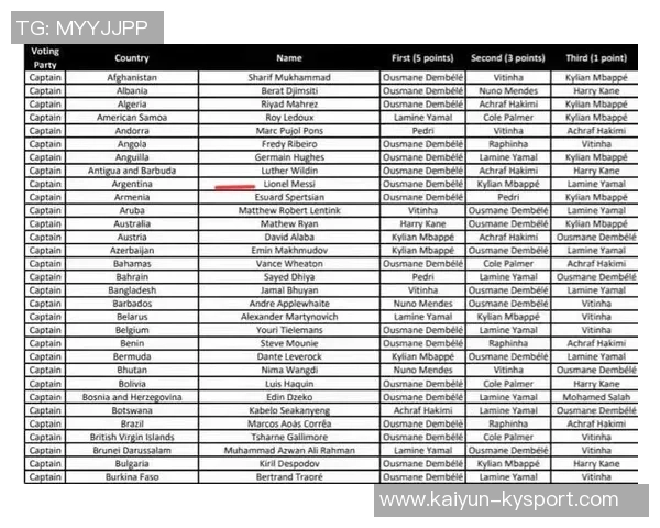 全球超1300万票投票支持FIFA最佳奖项评选正式启动 全球超1300万票投票支持FIFA最佳奖项评选正式启动